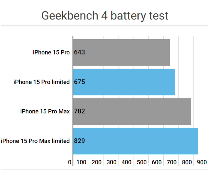 塔河apple维修站iPhone15Pro的ProMotion高刷功能耗电吗