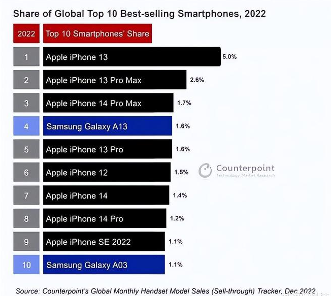 塔河苹果维修分享:为什么iPhone14的销量不如iPhone13? 