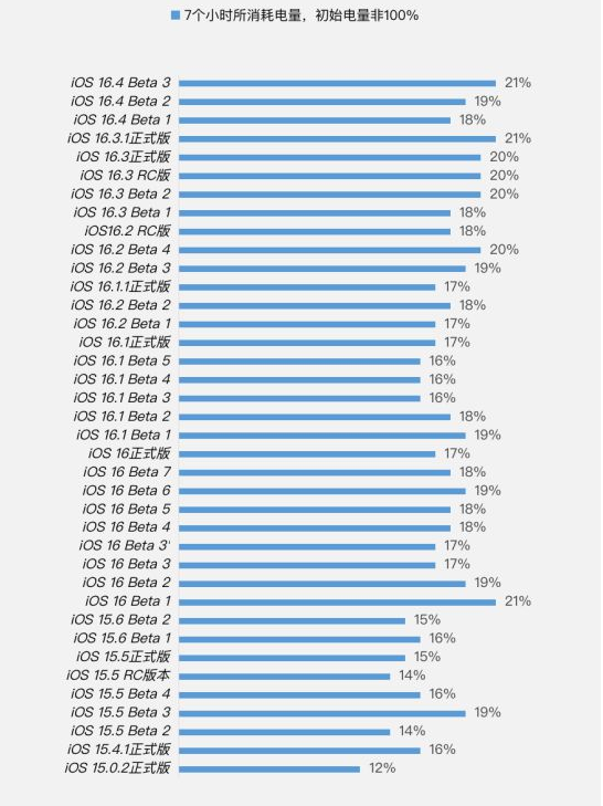 塔河苹果手机维修分享iOS 16.4 Beta 3续航跑分等测试结果汇总 