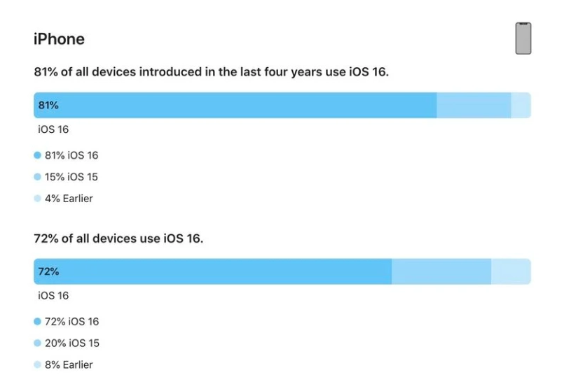 塔河苹果手机维修分享iOS 16 / iPadOS 16 安装率 