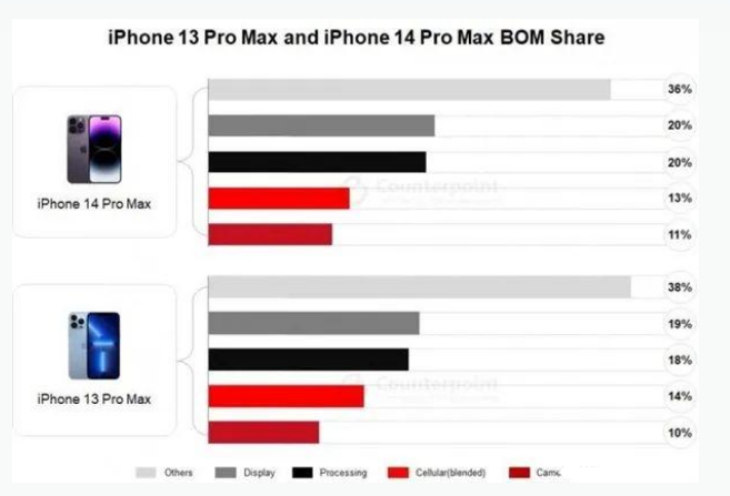 塔河苹果手机维修分享iPhone 14 Pro的成本和利润 