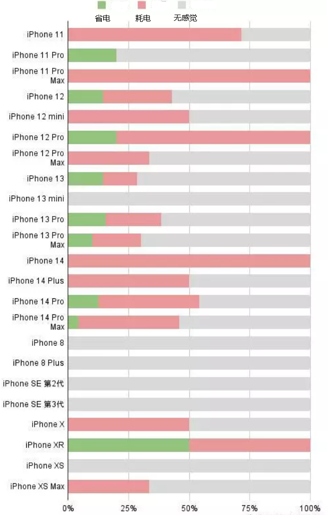 塔河苹果手机维修分享iOS16.2太耗电怎么办？iOS16.2续航不好可以降级吗？ 