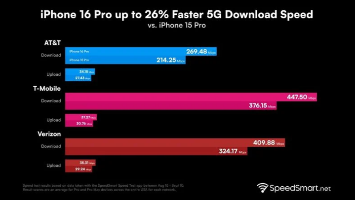 塔河苹果手机维修分享iPhone 16 Pro 系列的 5G 速度 