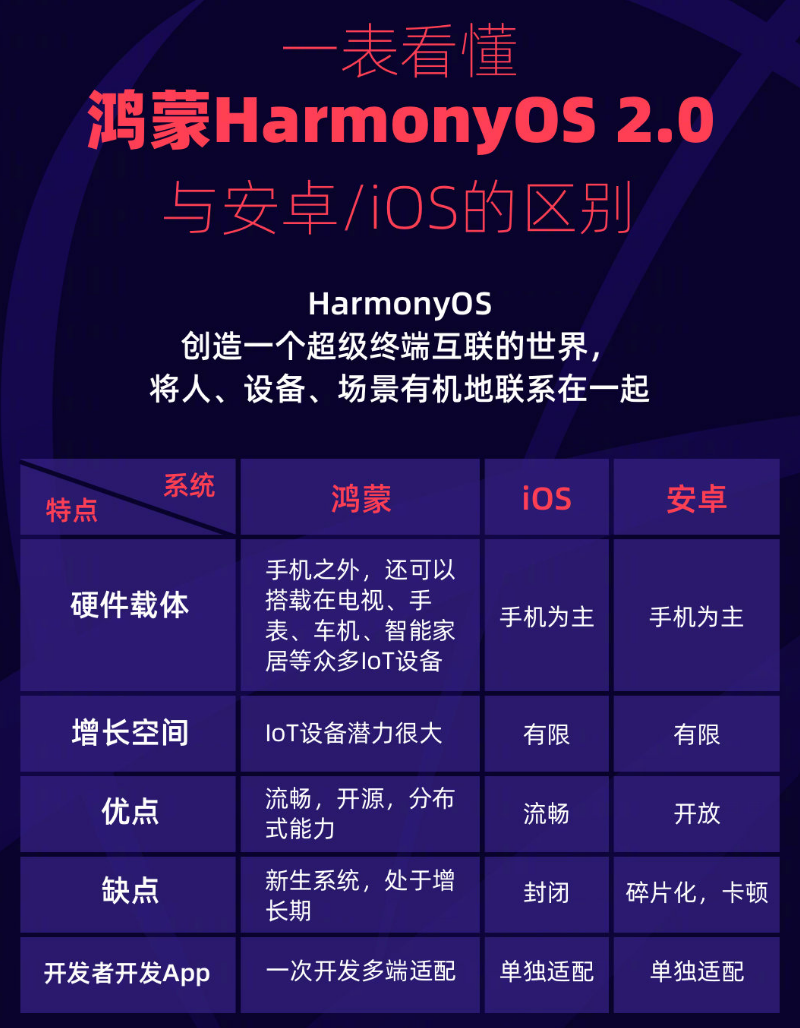 塔河苹果手机维修分享华为鸿蒙 OS 与安卓以及 iOS 都有什么区别 