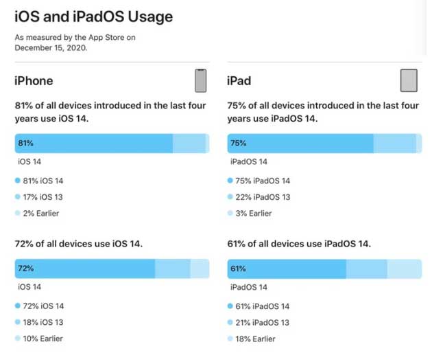 塔河苹果手机维修分享有多少用户更新了 iOS 14 