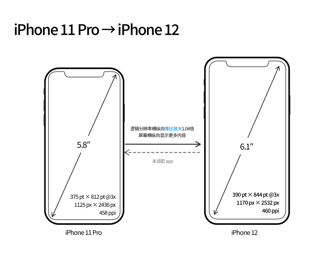 塔河苹果手机维修分享iPhone 12 mini 和 iPhone 12 Pro 的尺寸变化会改变显示内容吗 
